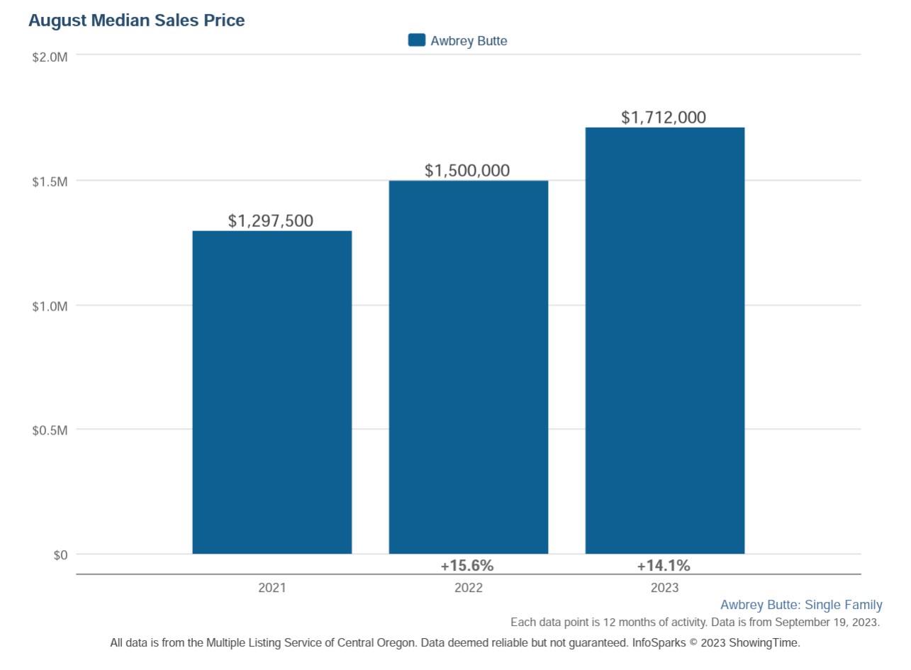 Awbrey Butte Real Estate