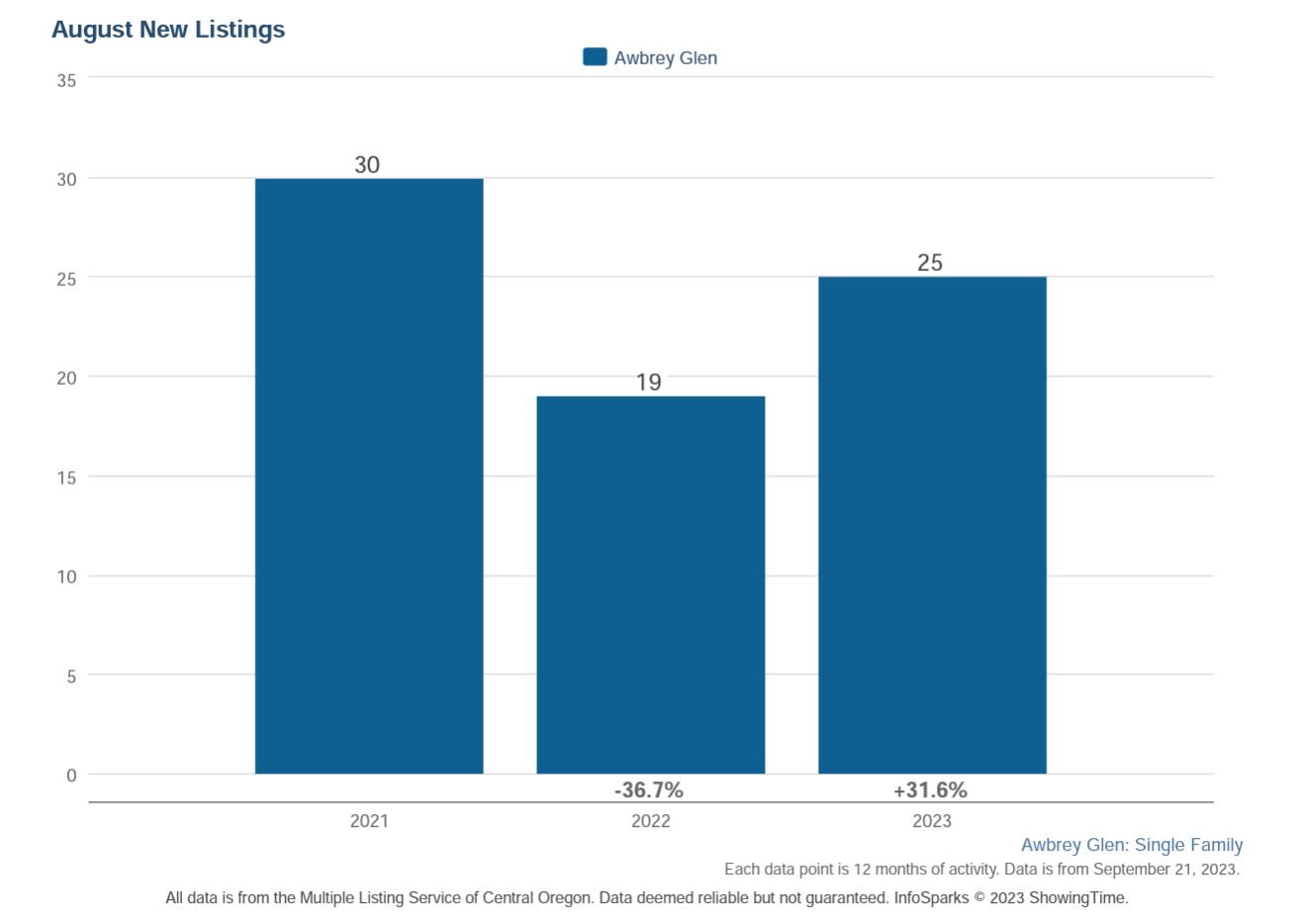 Awbrey Glen Real Estate New Listings August 2023