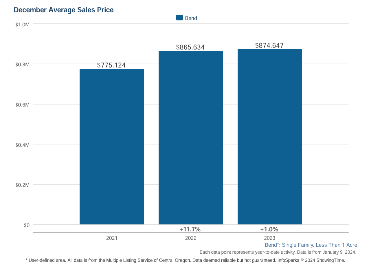 Bend Home Prices 2023
