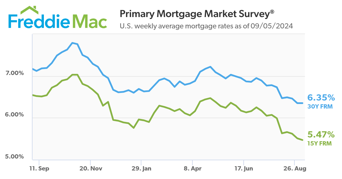 Bend Oregon Real Estate Mortgage Rates